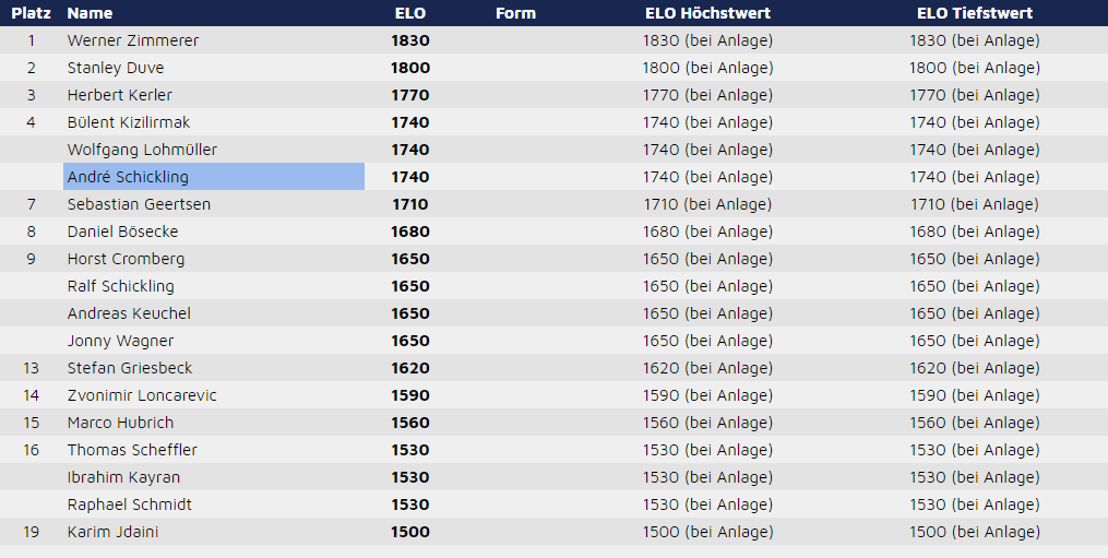 Rangliste - BSCI