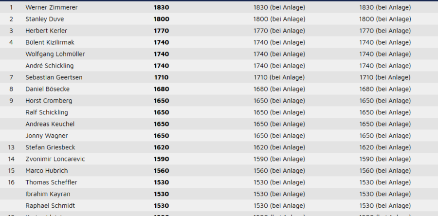 BSCI Online-Rangliste
